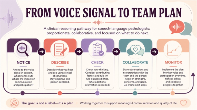 Vocal fold function assessment infographic showing context, evidence, and proportionate next steps