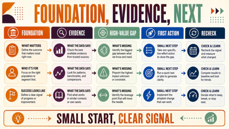 what to study first for slp praxis infographic showing foundation, evidence, next