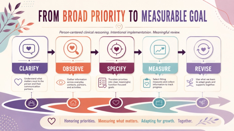 Writing measurable speech therapy goals infographic showing context, evidence, and proportionate next steps