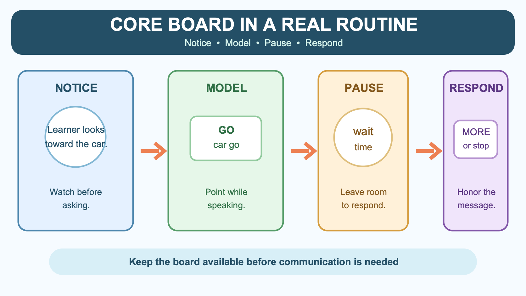 A printable core board communication routine