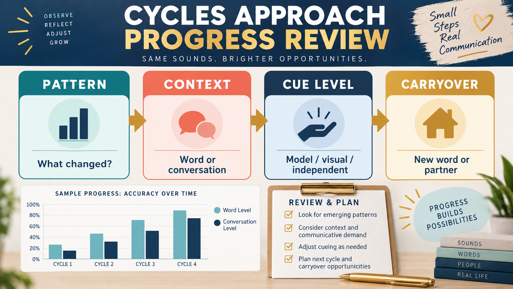 A cycles approach speech therapy progress review infographic