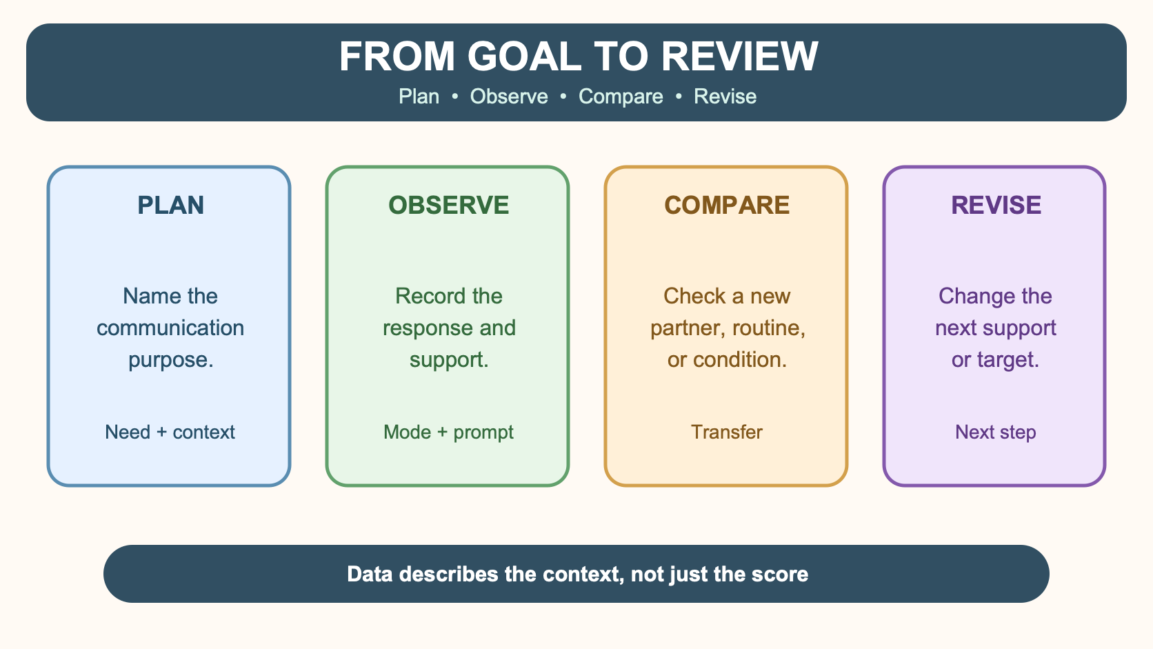 How to connect a speech goal to routine, data, and revision
