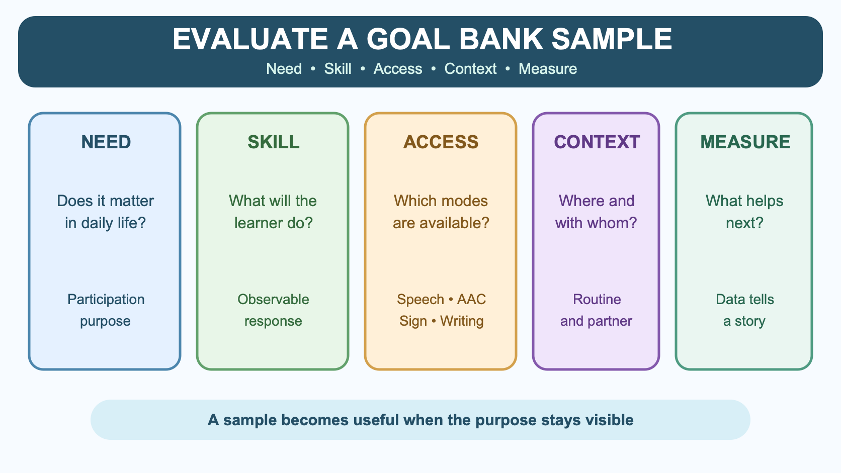 How to evaluate and rewrite a speech goal bank sample