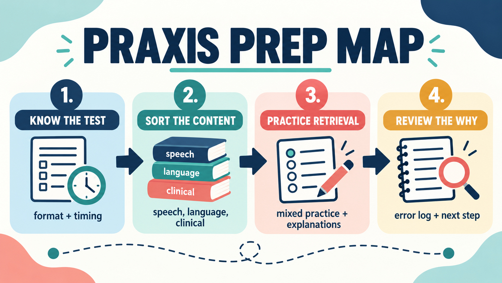 Praxis SLP Test framework showing target, context, support, response, and review