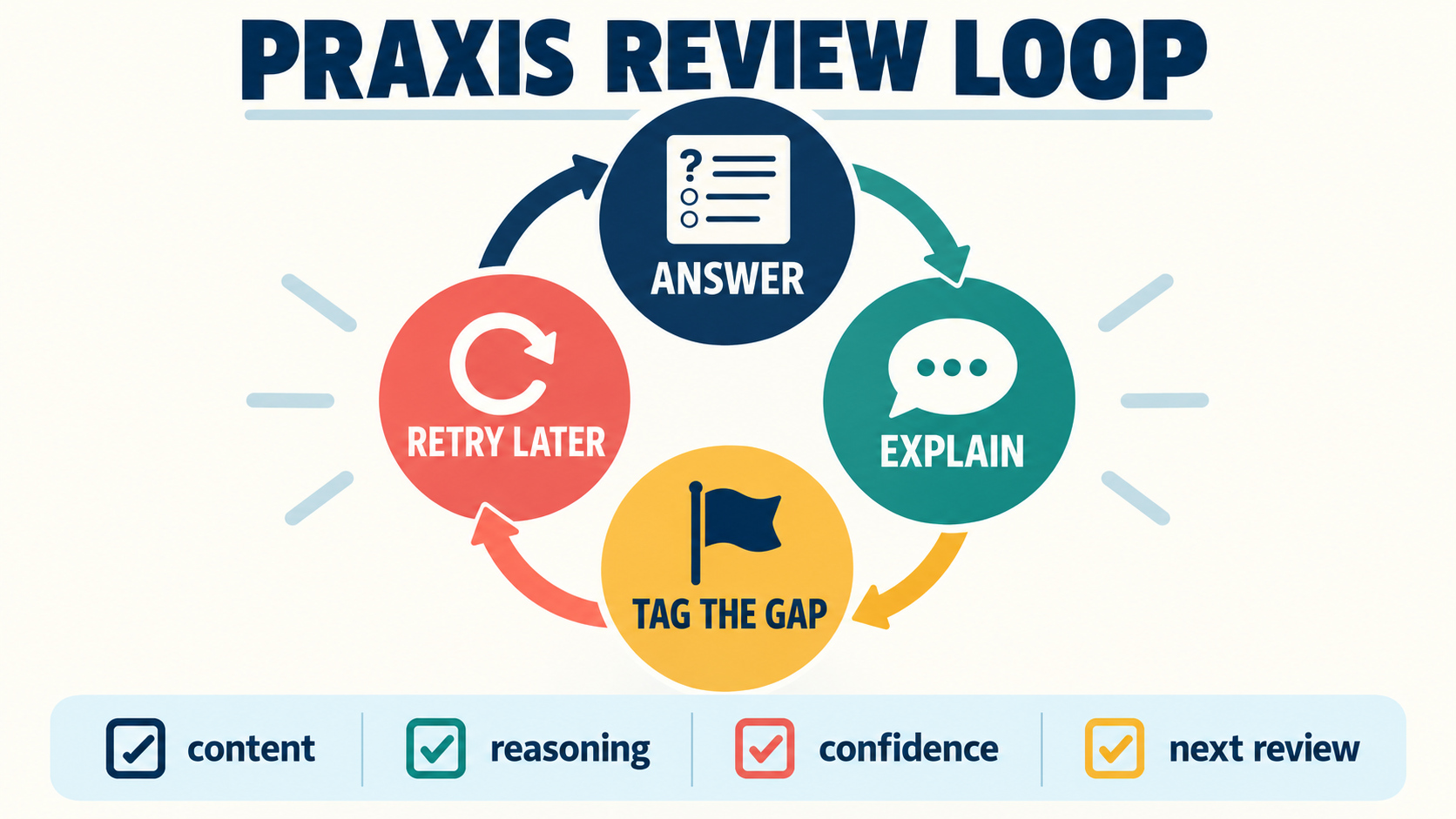 Praxis SLP Test progress check showing opportunity, response, support, and next step