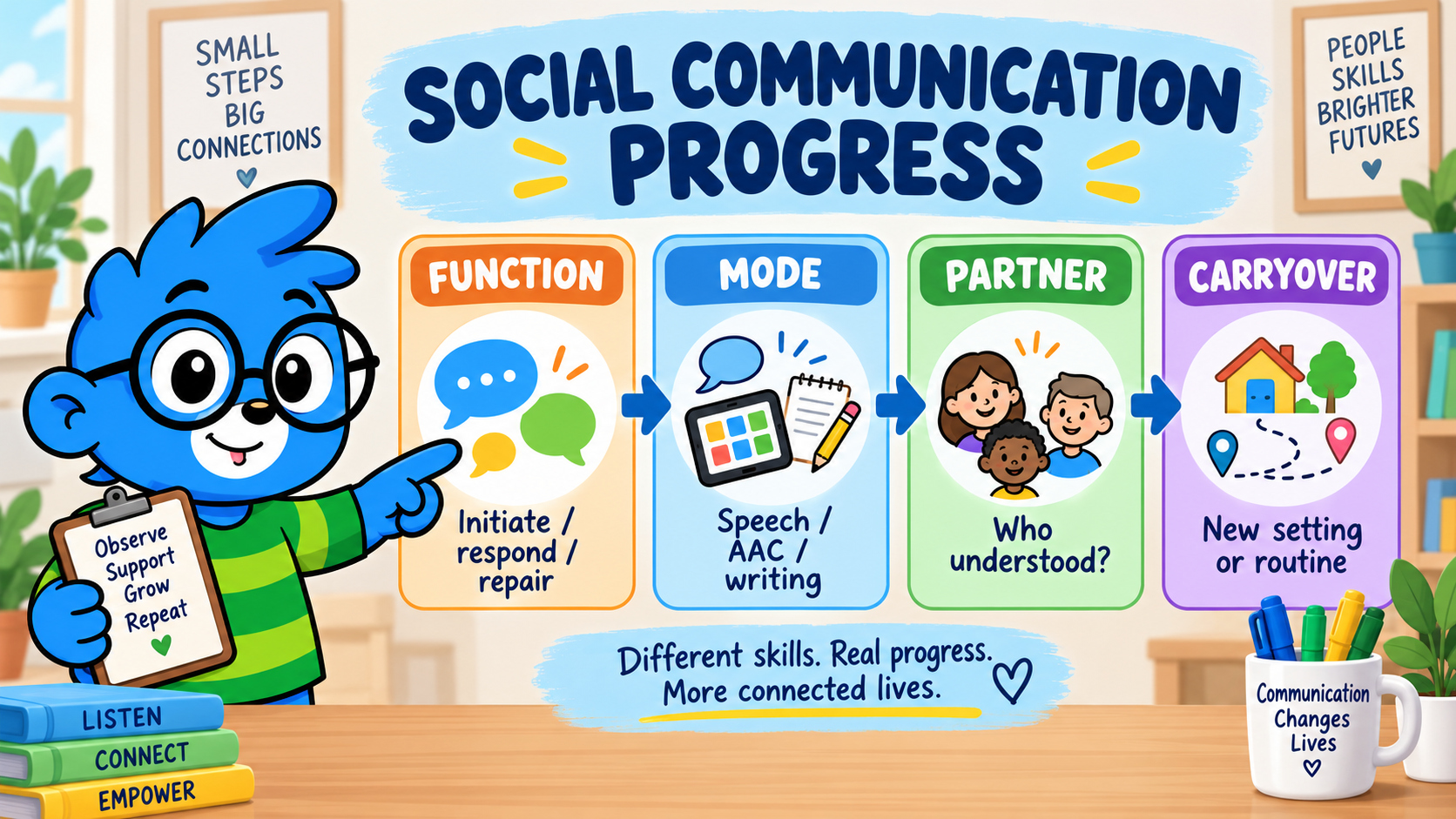 TAVI points to a social communication progress organizer for response mode, cue level, partner, and carryover
