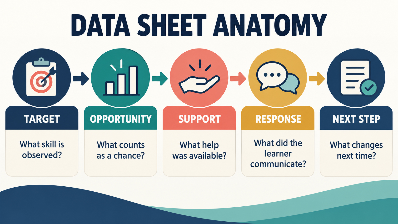Data collection sheet fields for speech therapy targets and responses