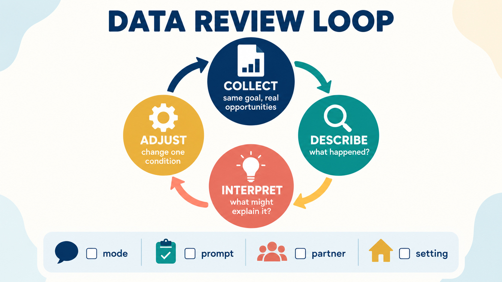 A speech therapy data collection review loop for interpreting and adjusting support