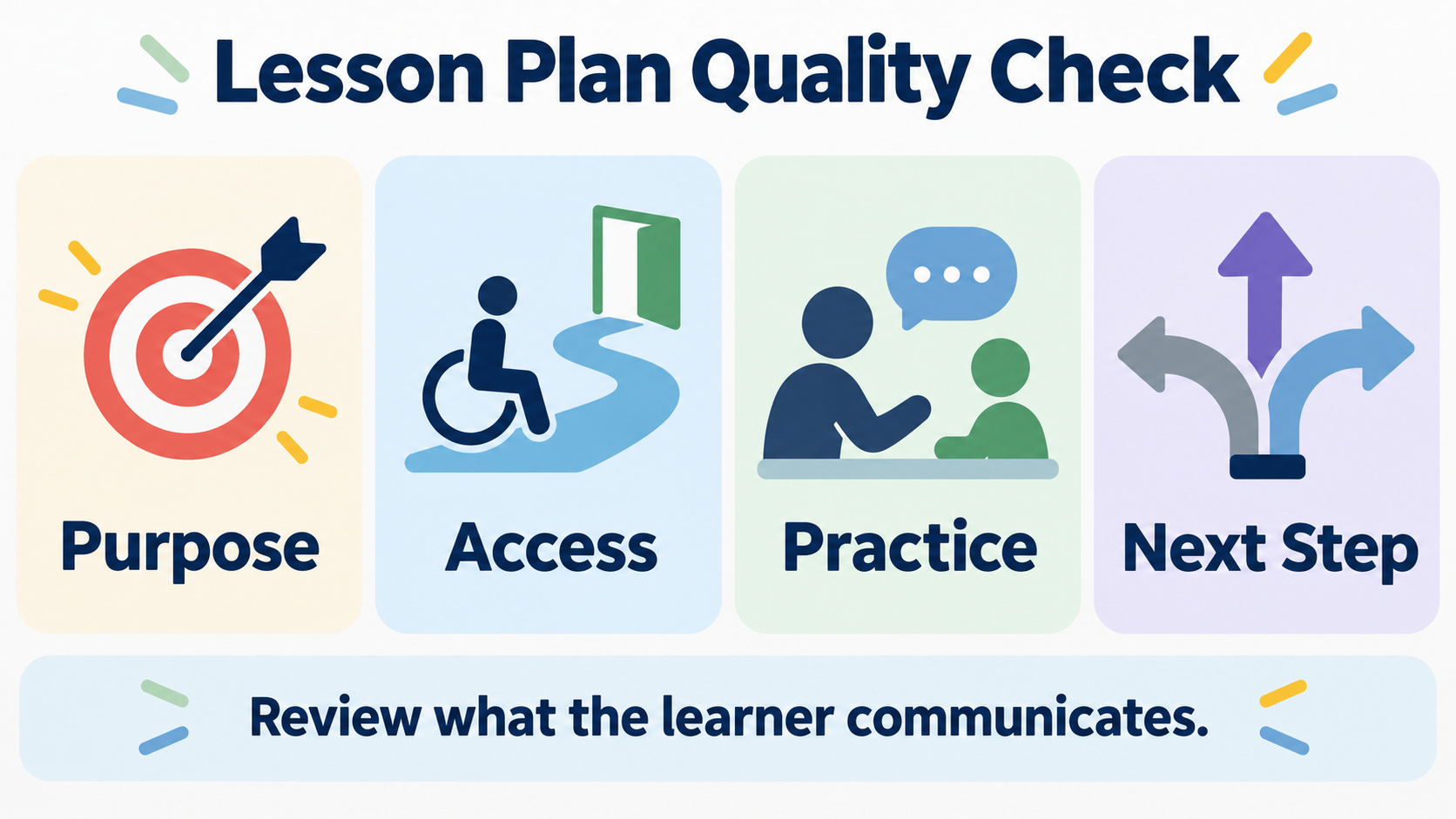 An SLP lesson plan quality check showing purpose, access, practice, and next step
