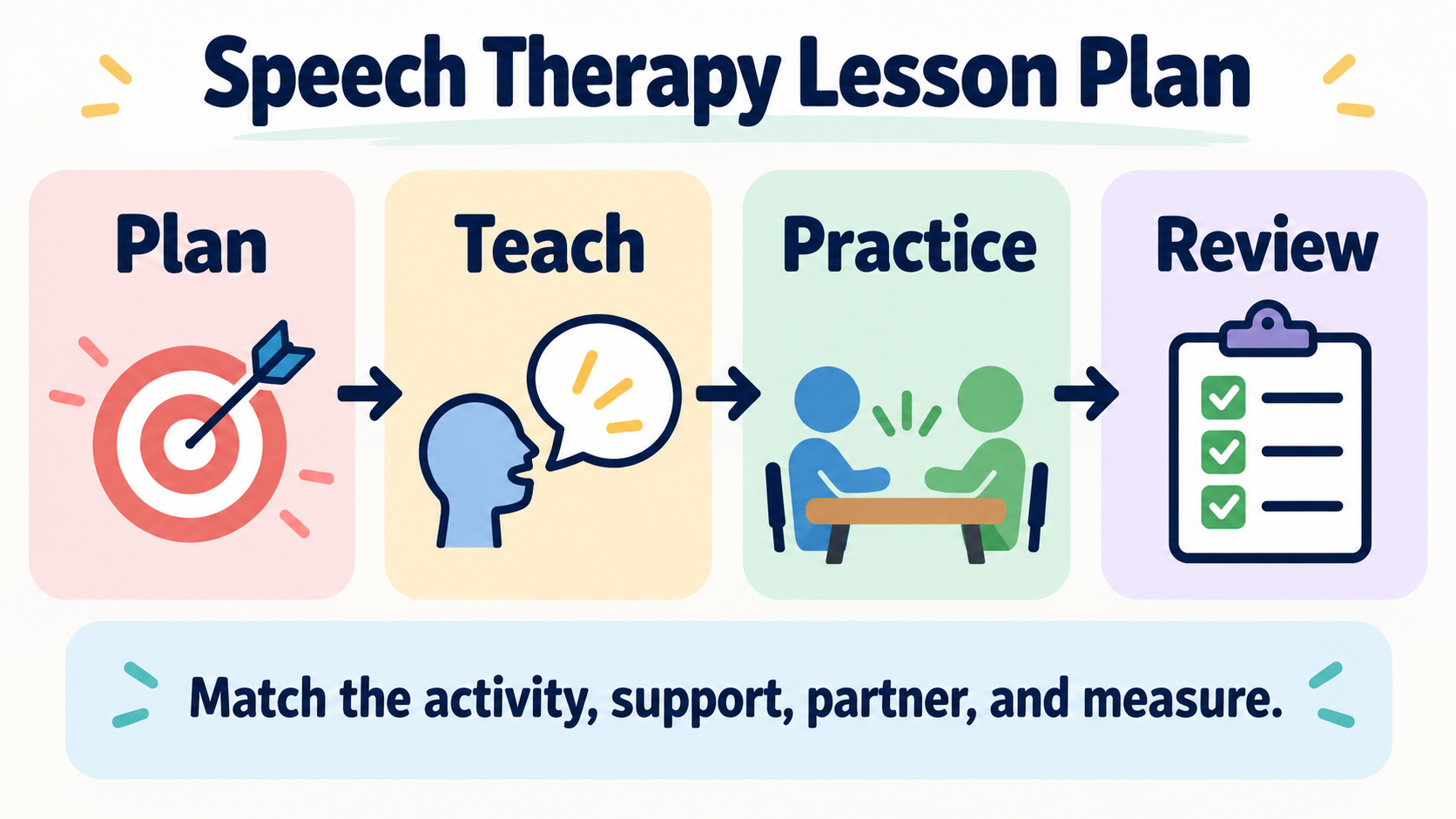 An SLP lesson plan routine showing plan, teach, practice, and review