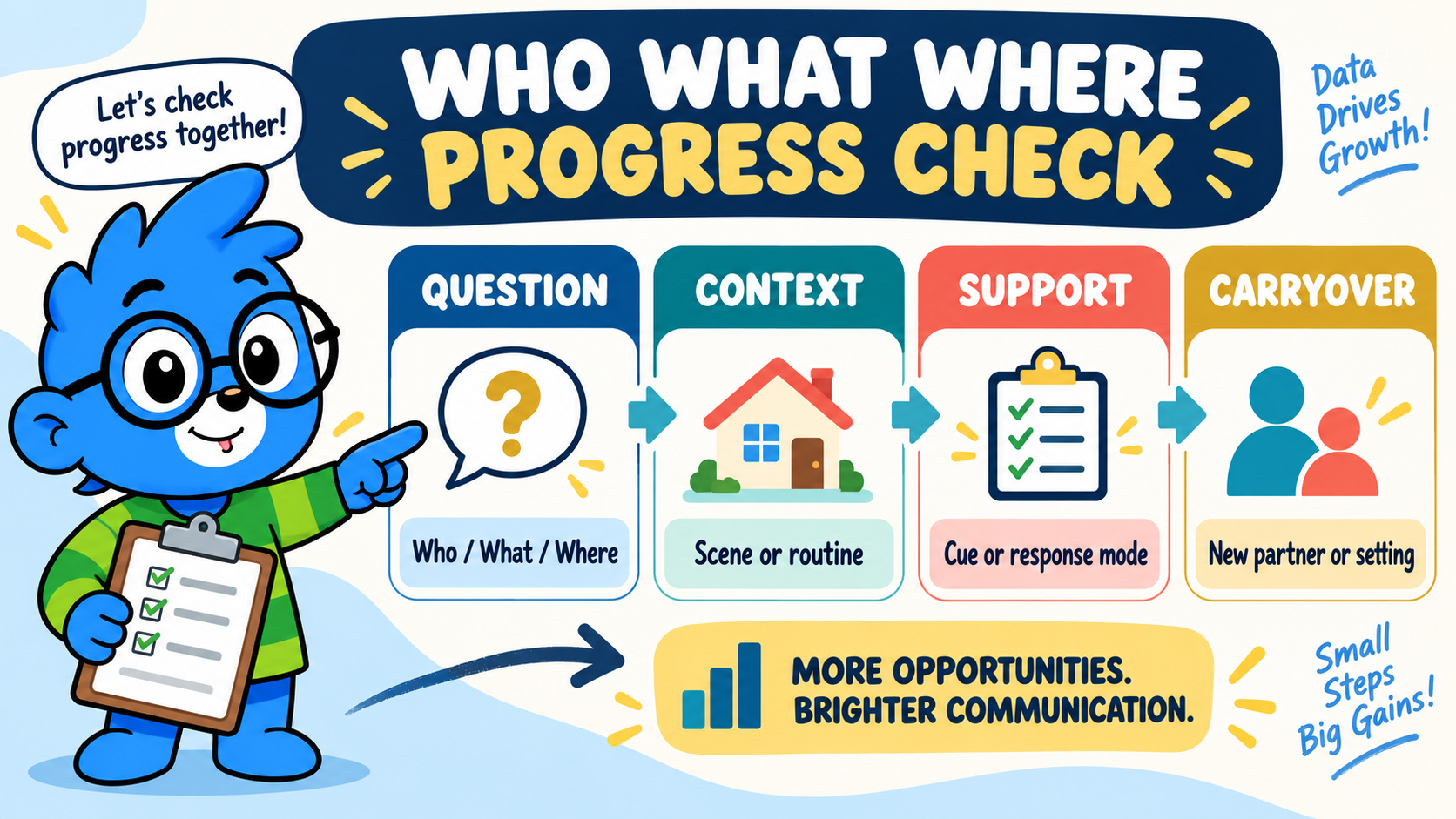 AAC Implementation Plan progress check showing opportunity, response, support, and next step